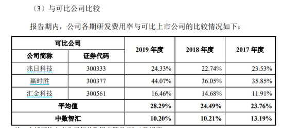 來源:中數智匯招股書