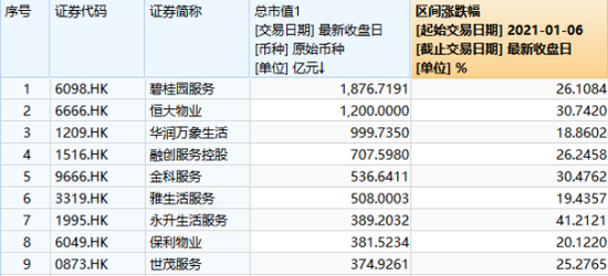恒大物业市值终达千亿  42家物业股加速两极分化