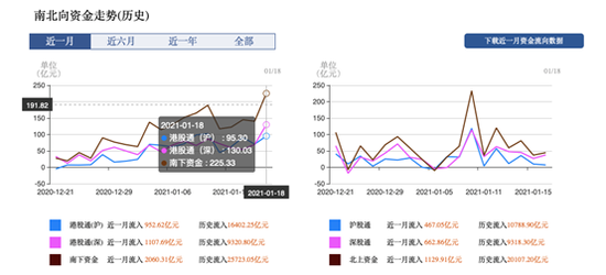 图1：南下资金加速流入  北向资金流入减少