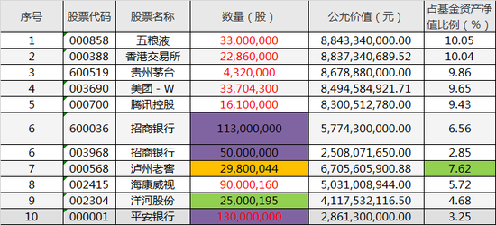 数据来源：易方达蓝筹季报信息 截止日期：2021年3月31日