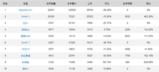 2021年4月前十大新能源畅销车型