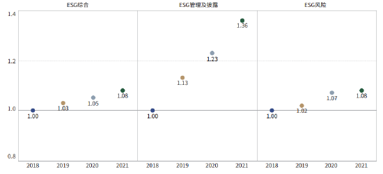 图3&nbsp;&nbsp;2018-2021中证800成分股ESG绩效（数据来源：商道融绿STαR ESG数据平台）