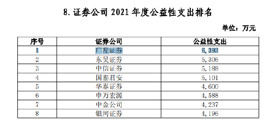 来源：中国证券业协会发布2021年证券公司经营业绩排名情况