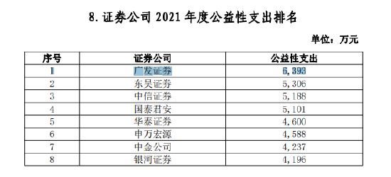 来源:中国证券业协会发布2021年证券公司经营业绩排名情况