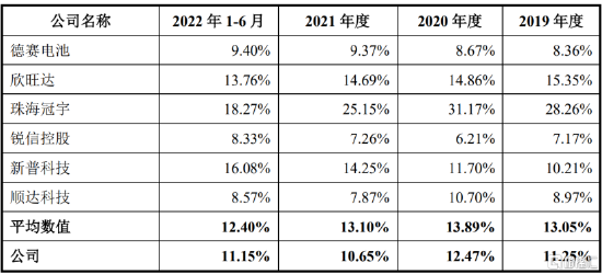 明美新能创业板IPO，综合毛利率低于同行，资产负债率居高不下