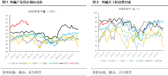 正信期货:纯碱驱动在于供应,后期关注季节性检修