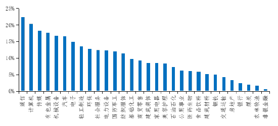 资料来源：Wind，长城证券产业金融研究院