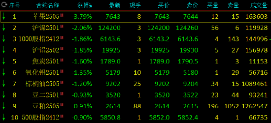 收评:苹果跌超3% 玻璃等涨超1%