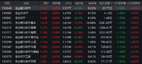和讯新闻:来伊份回收-单日成交近24亿！创业板50ETF（159949）强势领涨，政策力挺+算力爆发催化科技主线