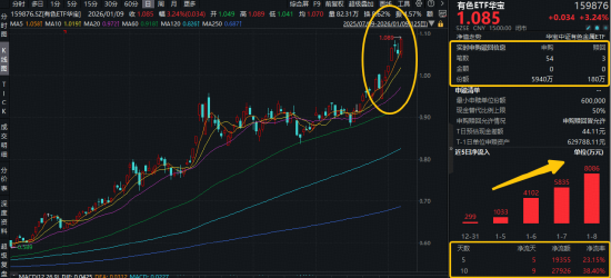 网易订阅:网易严选卡回收-非农即将发布！美联储降息预期或升温！有色ETF华宝（159876）大涨3.24%续创新高！厦门钨业等4股涨停