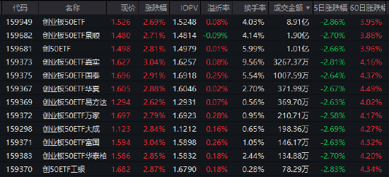 AI+政策双轮驱动！创业板50ETF（159949）半日成交额破8.9亿领涨同类