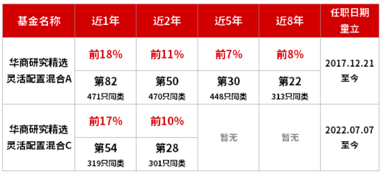 数据说明：业绩排名数据来自基金评价机构，2026年5月发布，数据截至2026.04.30。