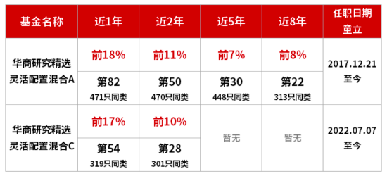 数据说明：业绩排名数据来自基金评价机构，2026年5月发布，数据截至2026.04.30。