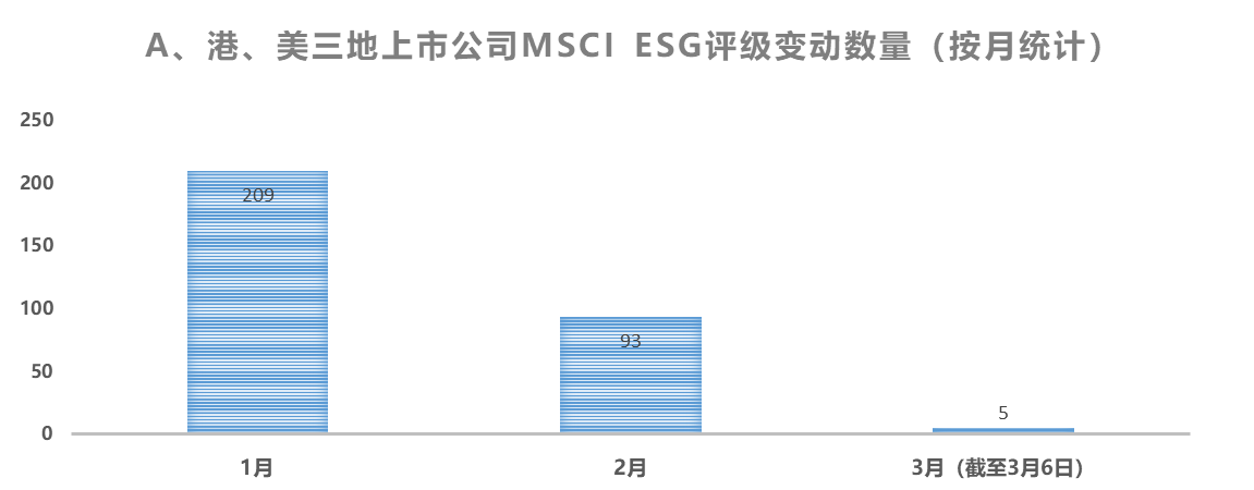 数据来源：新浪财经APP  图2 2024年MSCI ESG评级月度变动情况