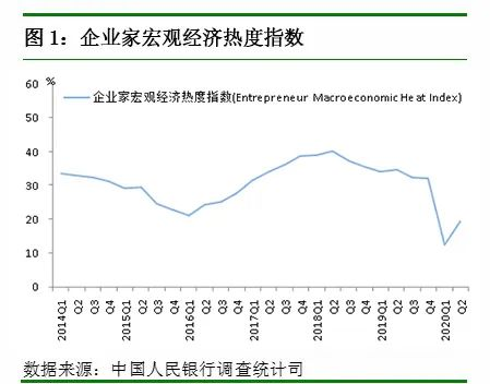 央行:2020年第二季度企业家宏观经济热度指数为19.3%