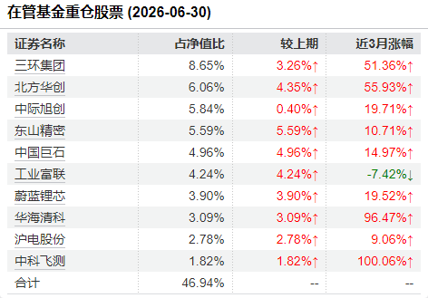 祁禾二季度十大重仓股