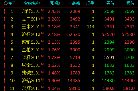 商品期货早盘涨多跌少 农产品期货领涨玉米、豆二大涨逾2% 商品期货早盘涨多跌少 农产品期货领涨玉米、豆二大涨逾2%
