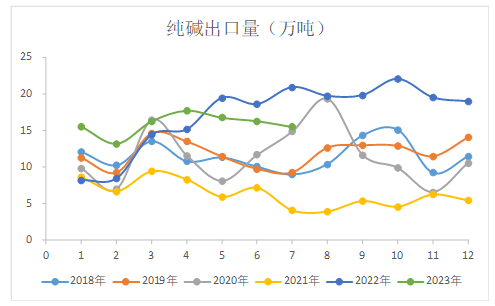纯碱:弱预期高基差背景下 期价将怎样运行
