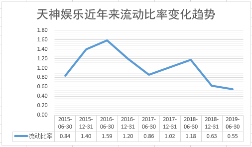 来源：wind，公司财报