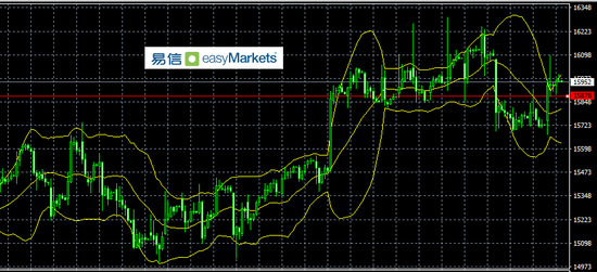 易信:美国数据向好 欧银释放宽松指引令非美走势盘中出现大跌