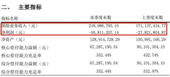 吉利、特斯拉等车企巨头纷纷布局保险 合众财险持续亏损