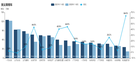  （汽车生产厂商数据来源：乘联会 ）