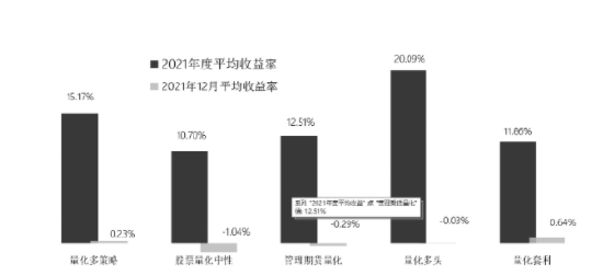 去年业绩垫底 市场中性策略遭机构一致看空