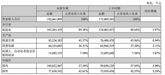 美的集团分类收入。