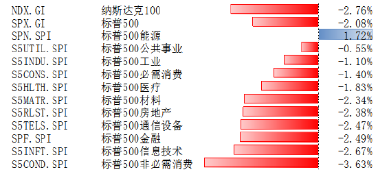 标普500指数12月12日－16日下跌-2.08% 市场流动性压力仍存