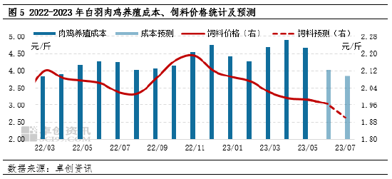 卓创资讯【白羽肉鸡】：6-7月市场行情或延续季节性下滑走势