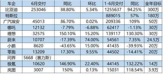 新能源车上半年“成绩单”小鹏等待反弹，问界已经掉队？