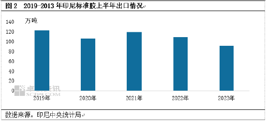 卓创资讯:2023年上半年印尼天然橡胶出口同比下滑15.73%
