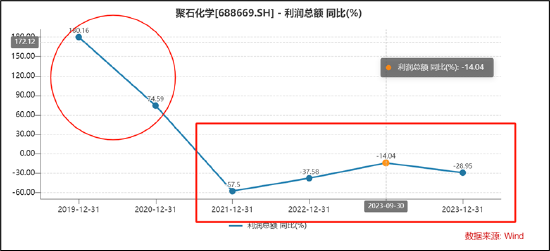 聚石化学资本运作不能停？科创板上市破发后玩转“重整