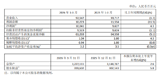 中国太保：一季度归母净利润100.41亿元，同比增加4.3%