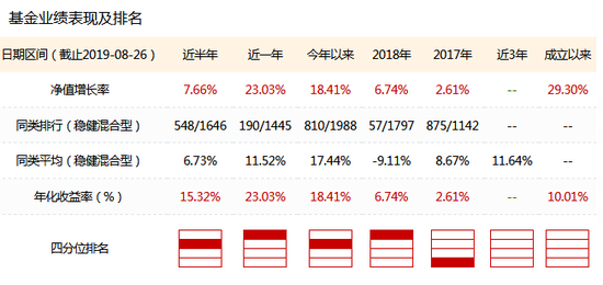 诺安积极回报同化业绩外现