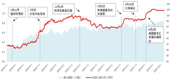 资料来源：外管局、美联储