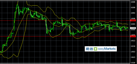 易信:目前投资人交易思路偏短线 这令汇市和贵金属行情动荡不已