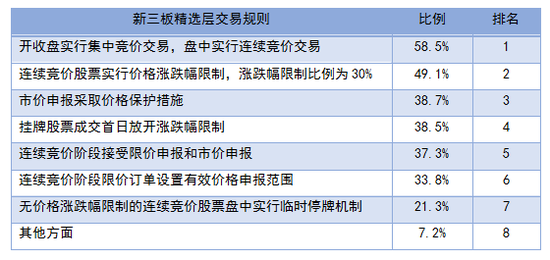 表 1：受调查投资者对新三板精选层交易机制的亮点的看法