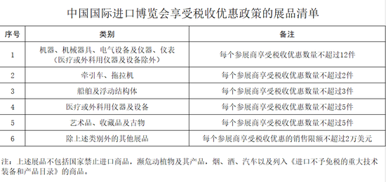 财政部等三部门明确进博会展期内销售的进口展品税收优惠政策