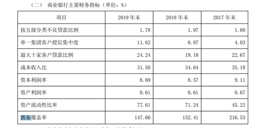 来源：潍坊银行2019年年报