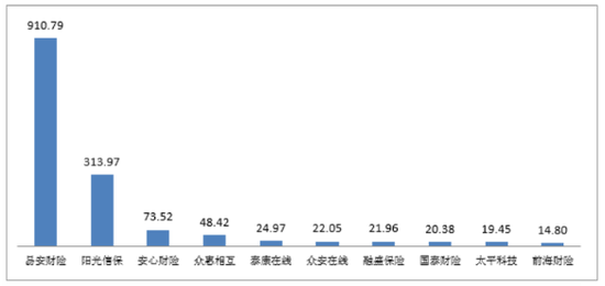 亿元保费投诉量前10位的财产保险公司（单位：件/亿元）