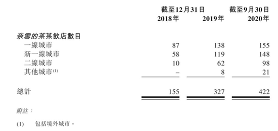 （奈雪的茶茶饮店数目明细，数据来源：招股书）