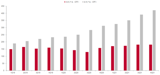 2019年至2021年硅料和组件产能变化