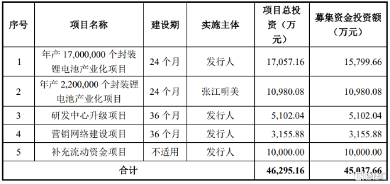 明美新能创业板IPO，综合毛利率低于同行，资产负债率居高不下