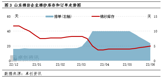 卓创资讯:供应预期持续收紧 淡季棉价回调时间或后延