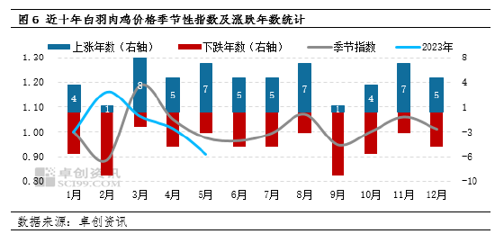 卓创资讯【白羽肉鸡】：6-7月市场行情或延续季节性下滑走势