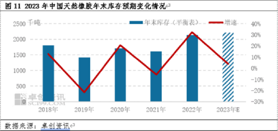 卓创资讯天然橡胶半年度总结:供需矛盾升级 下半年胶价难现趋势性