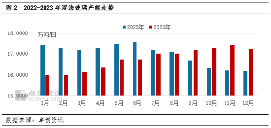 卓创资讯:业者心态好转 浮法玻璃价格上涨