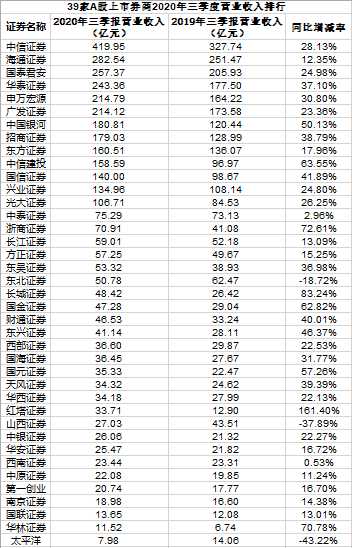 　（图：营业收入）