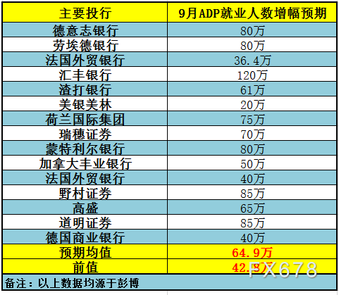 15家大型投行前瞻美国9月adp 小非农 Adp 新浪财经 新浪网 15家大型投行前瞻美国9月adp 小非农 Adp 新浪财经 新浪网